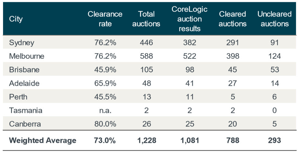 Final auction clearance rate highest in 27 months MacroBusiness