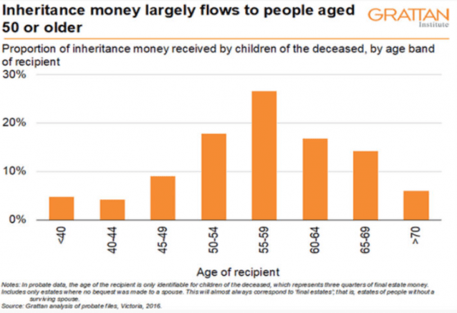 Australia should consider an inheritance tax MacroBusiness