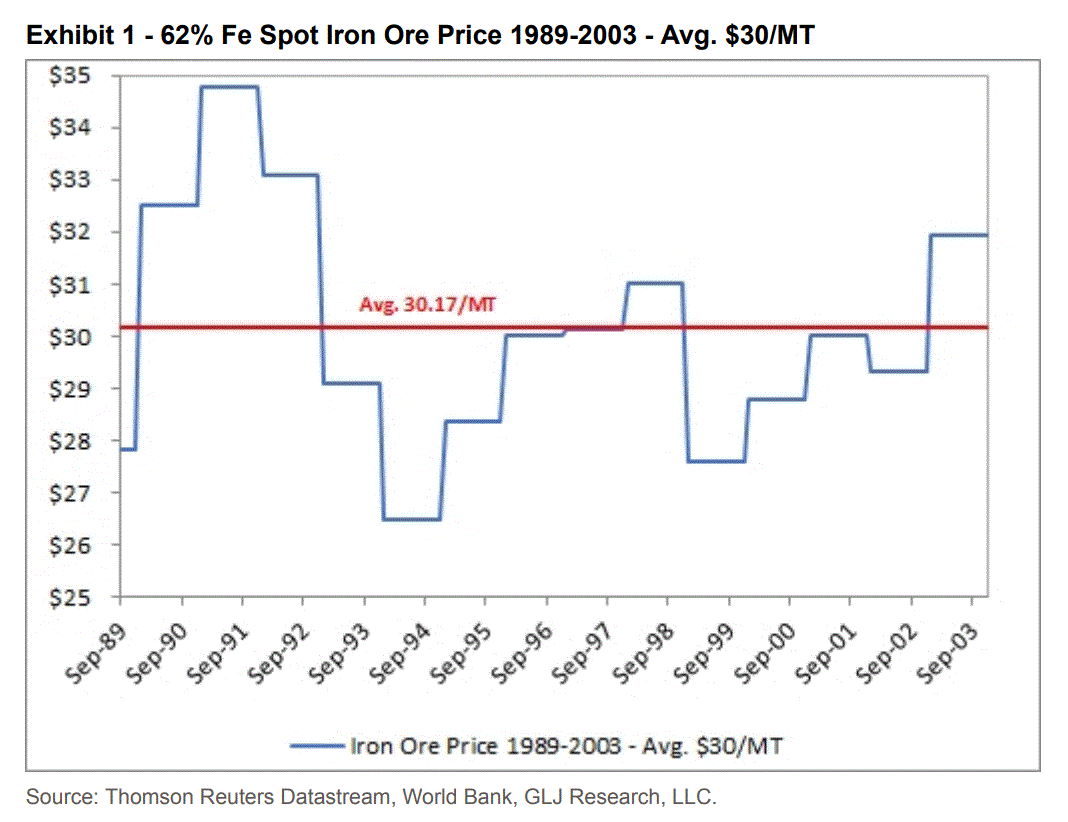 So when does iron ore go back to 20 per tonne? MacroBusiness