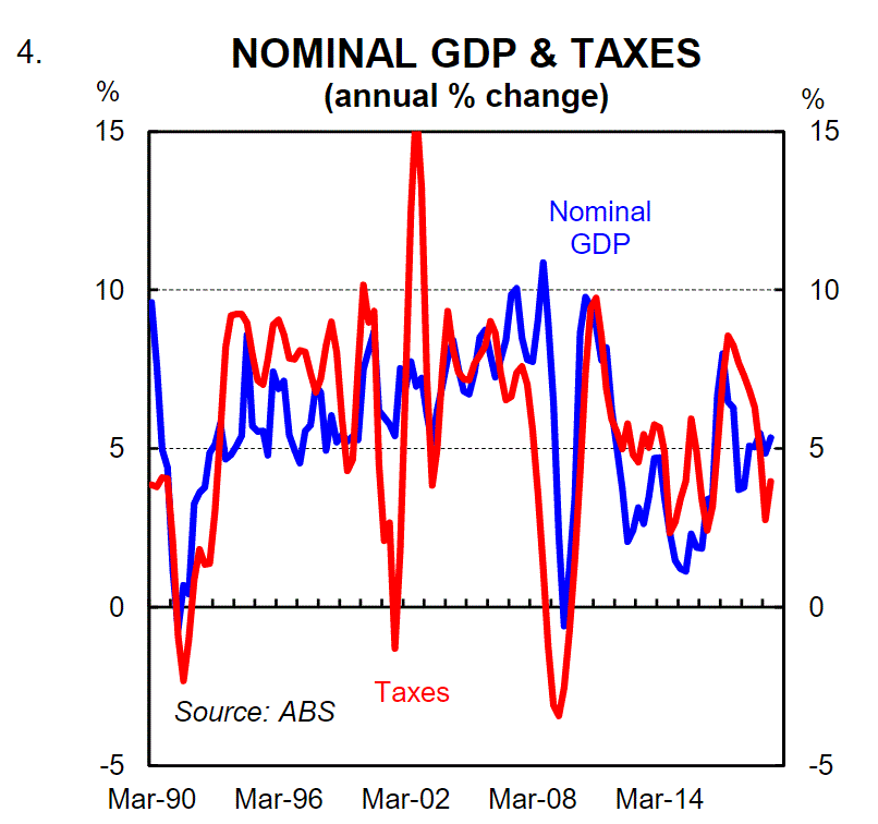 CBA Iron ore to hammer nominal GDP, Budget MacroBusiness