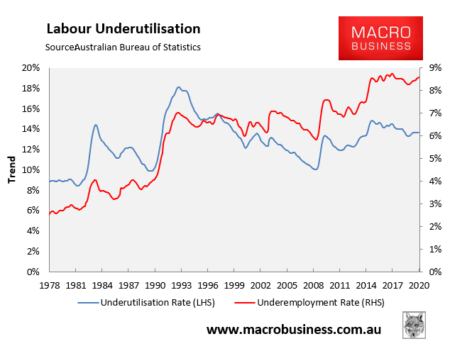 Australia's unemployment rate could hit 14 MacroBusiness