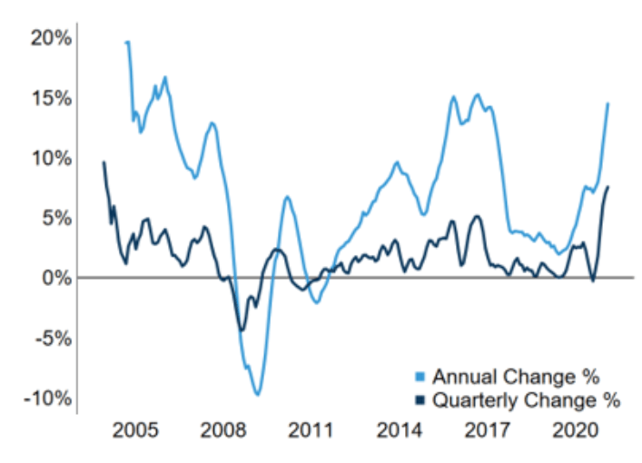 New Zealand house prices go vertical MacroBusiness