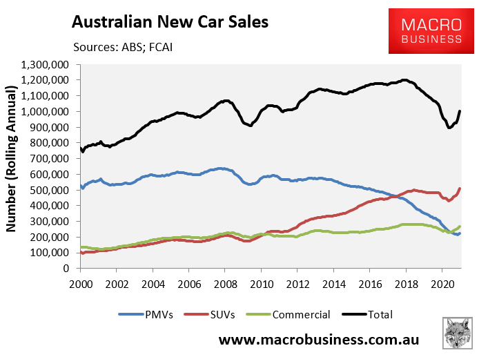 New car sales smash records MacroBusiness