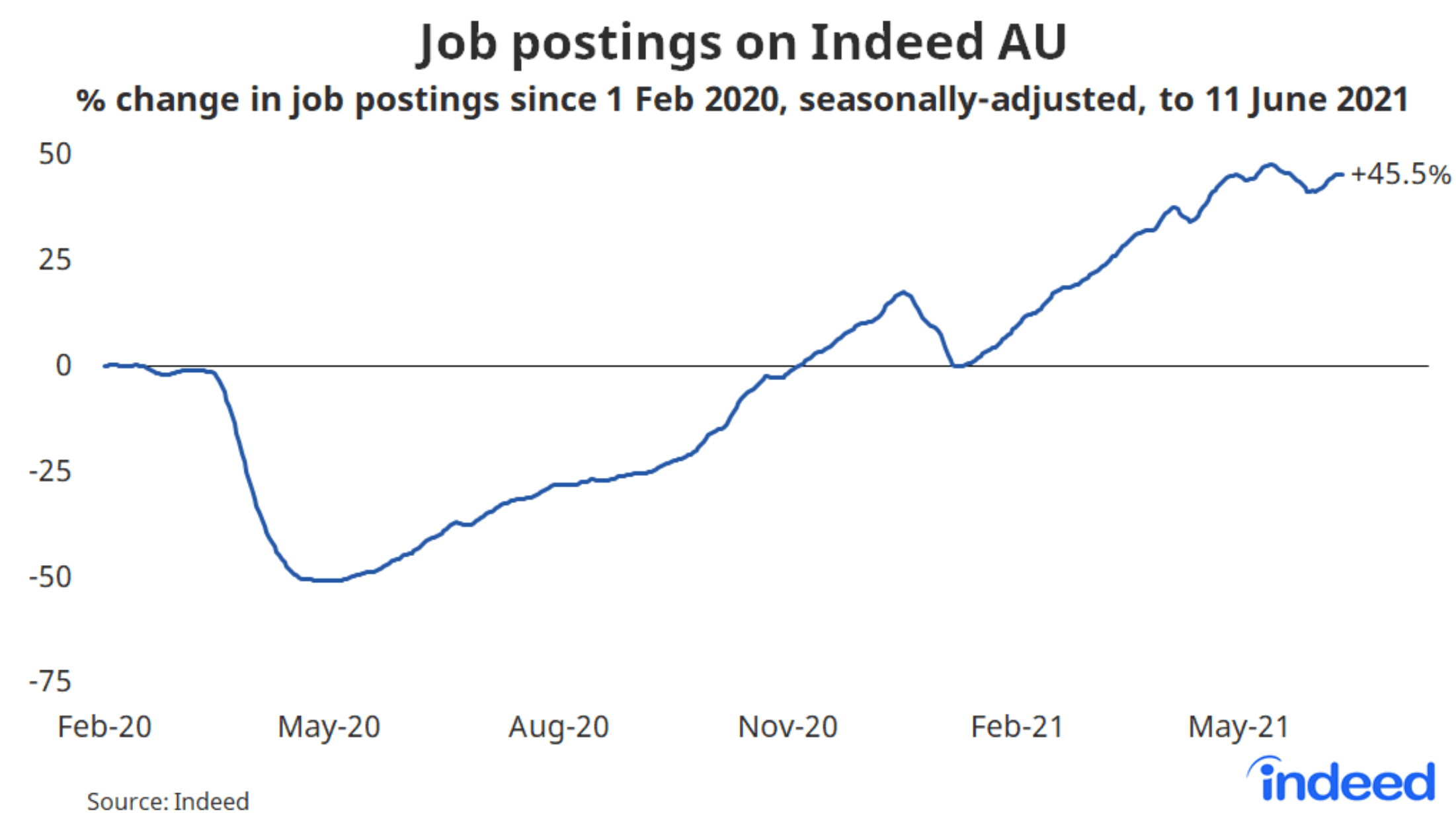 Job postings strong ahead of ABS employment release MacroBusiness