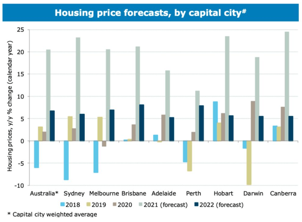 ANZ Aussie property prices to surge 20 MacroBusiness