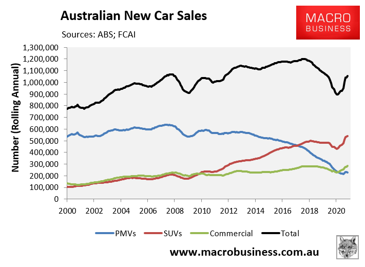 New car sales up strongly in July despite lockdowns MacroBusiness