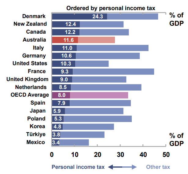 PBO Personal tax to soar on bracket creep MacroBusiness