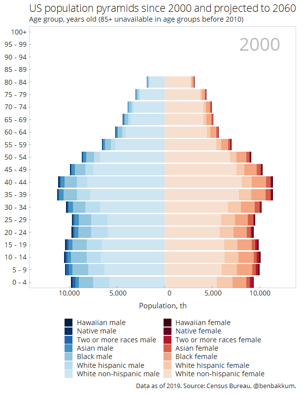 Macro Chronicles Economics, Markets, Dataviz 60 years of US