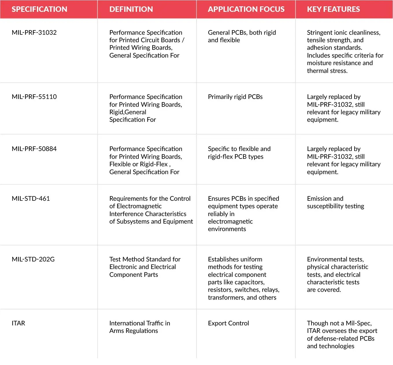 Understanding and Implementing MilSpec Standards in PCB Assemblies