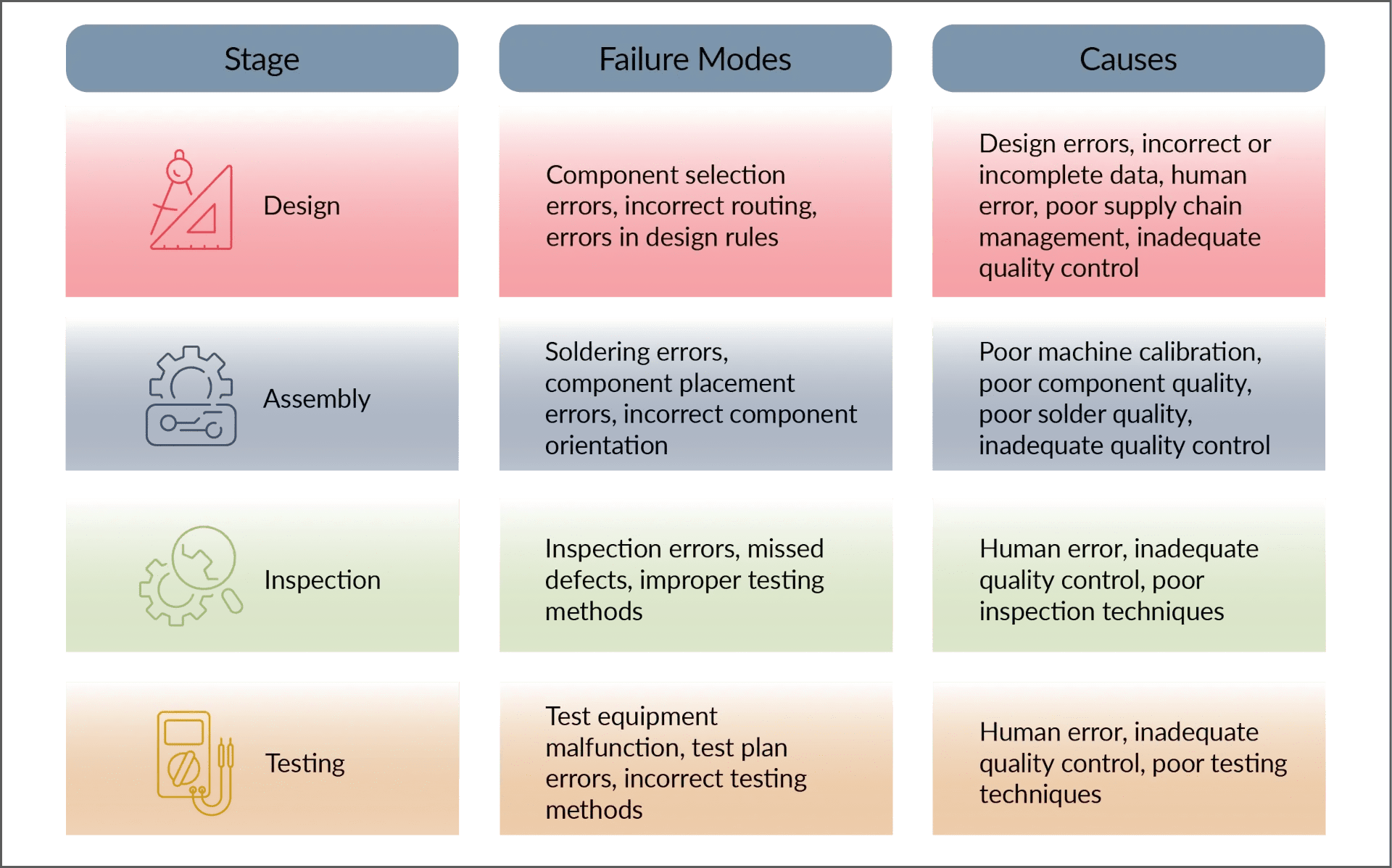 How FMEA Analysis Can Reduce PCBA Failures and Manage Risk MacroFab