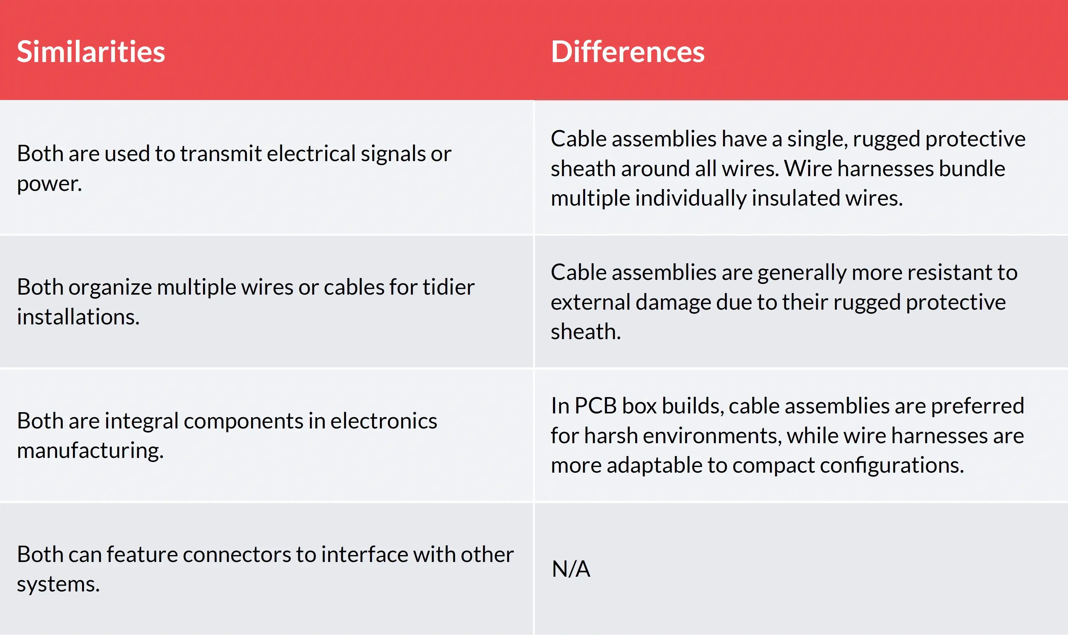 Cable Assemblies vs Wire Harnesses Role in PCBA Box Builds MacroFab