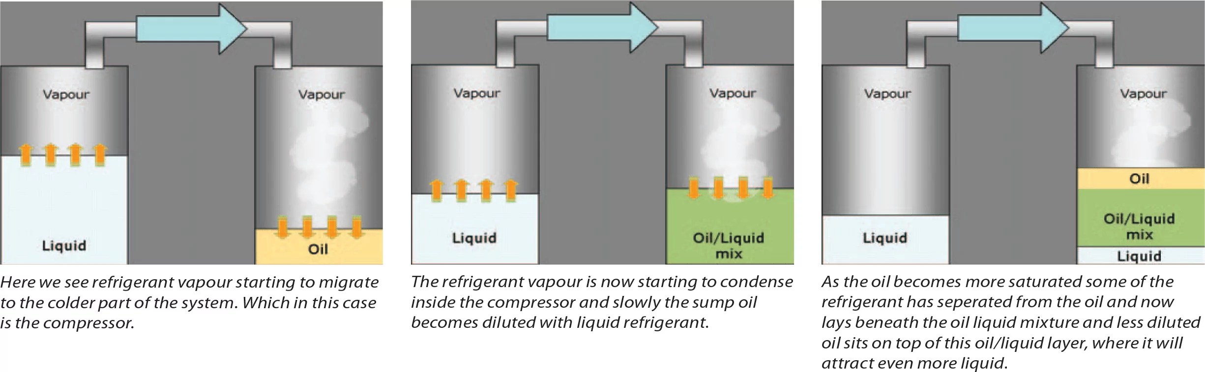 Compressor Failures Flooded Starts MACSCool Refrigeration & Air