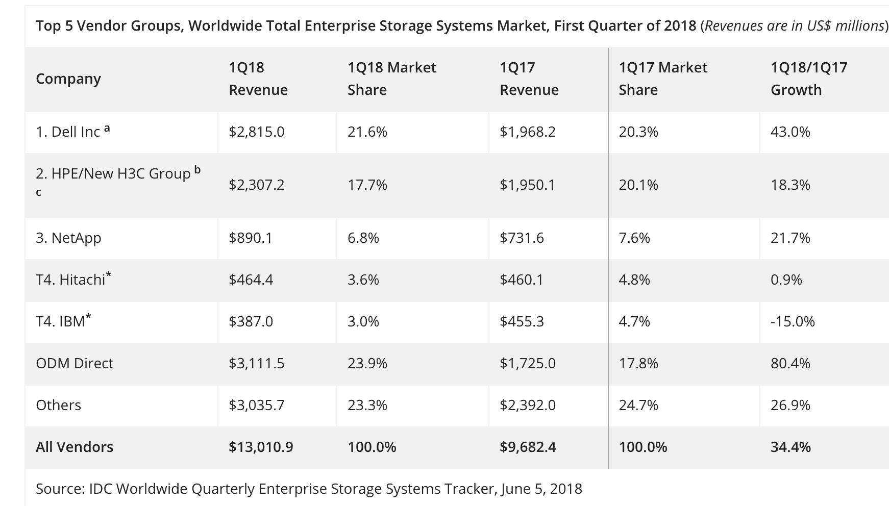 Enterprise storage market grew 34.4 during quarter one