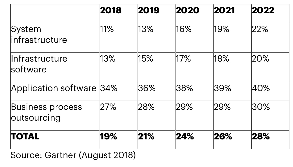 Gartner 28 of spending in key IT segments will shift to the cloud by