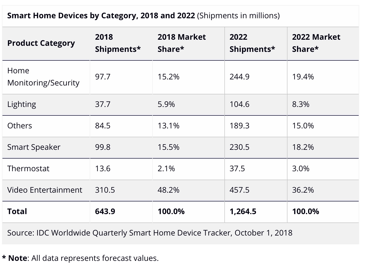 All categories of smart home devices to deliver doubledigit growth