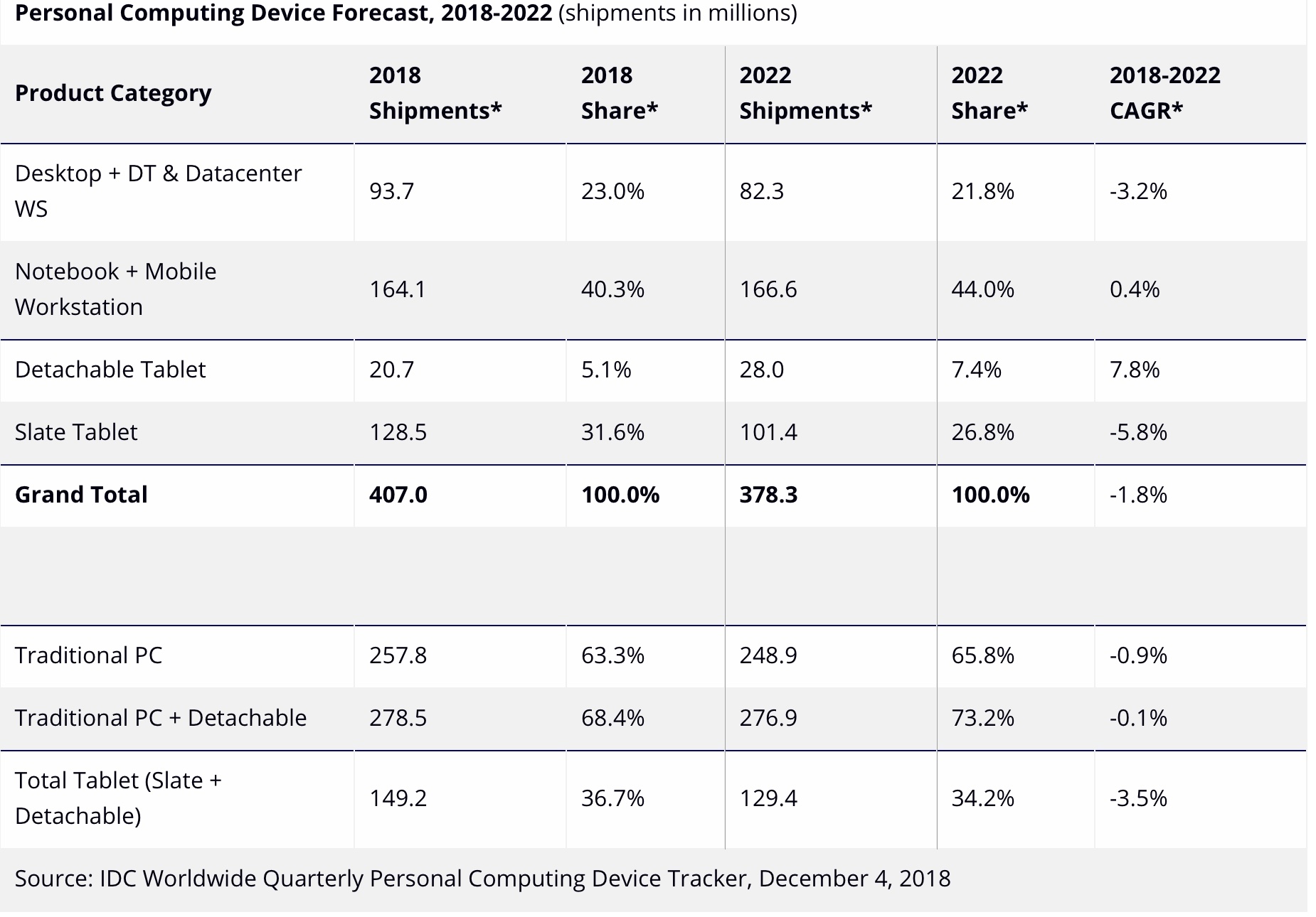 IDC market for personal computing devices remains soft overall
