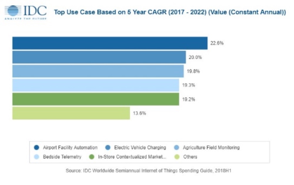 IDC spending on IoT to reach 745 billion in 2019