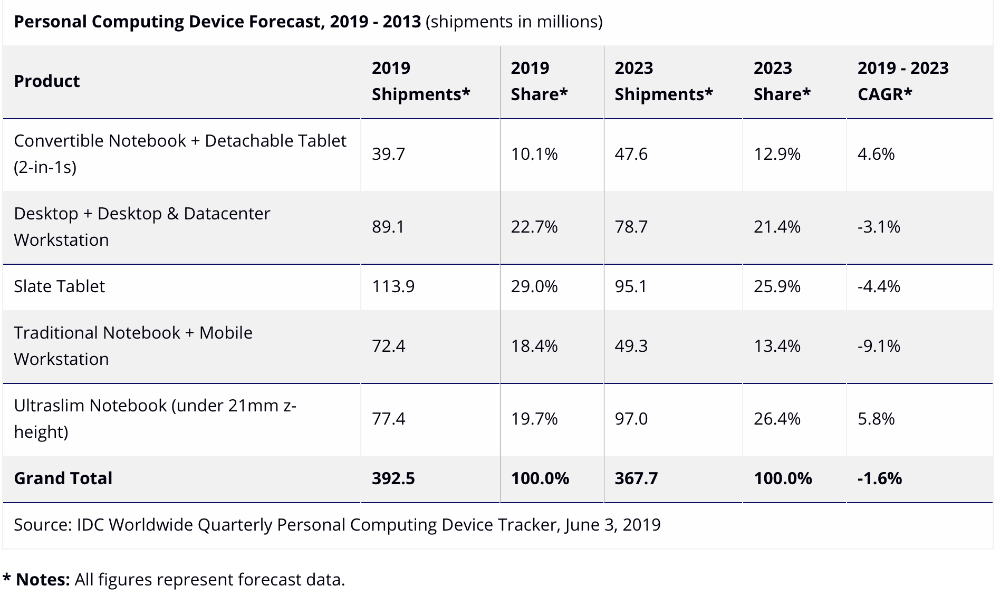 IDC Desktop, laptop, slate tablet sales continue to decline