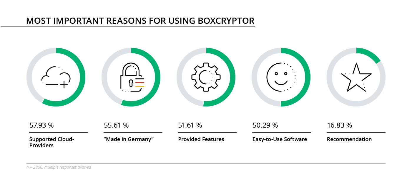 Boxcryptor — encryption software — releases cloud