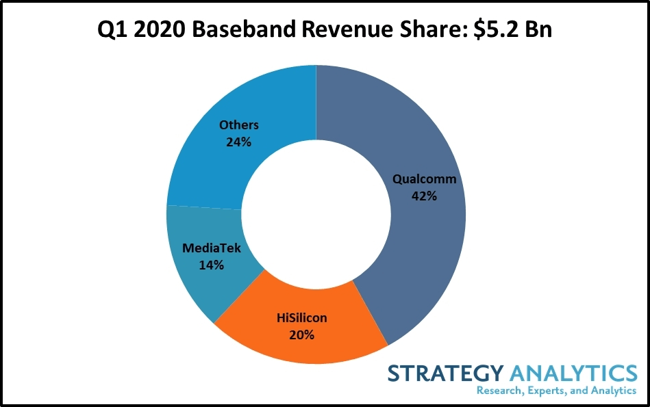 Global cellular baseband processor market grew 9 yearoveryear