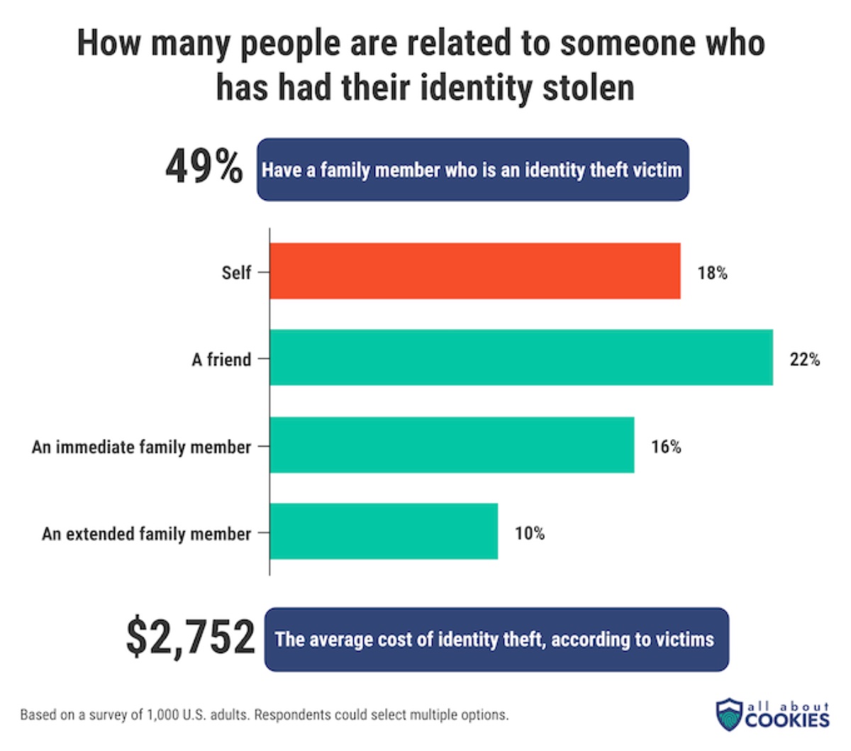 Identity Theft in America How Many People Are Affected? [Survey