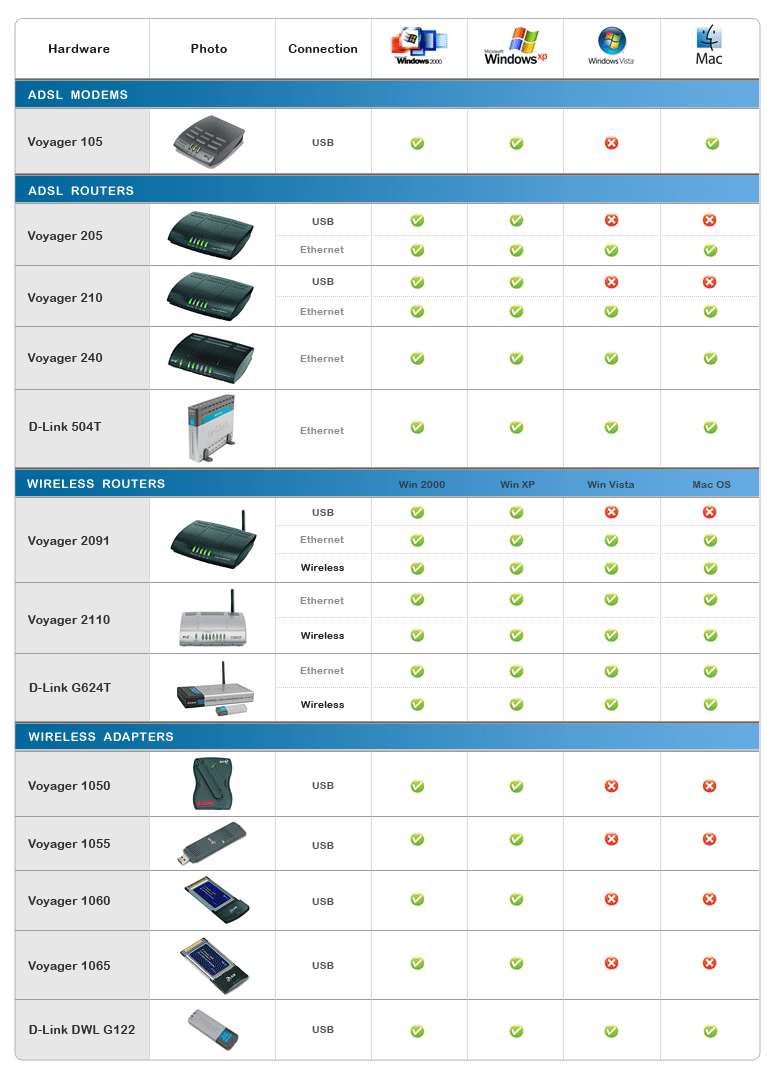 Hardware compatibility chart