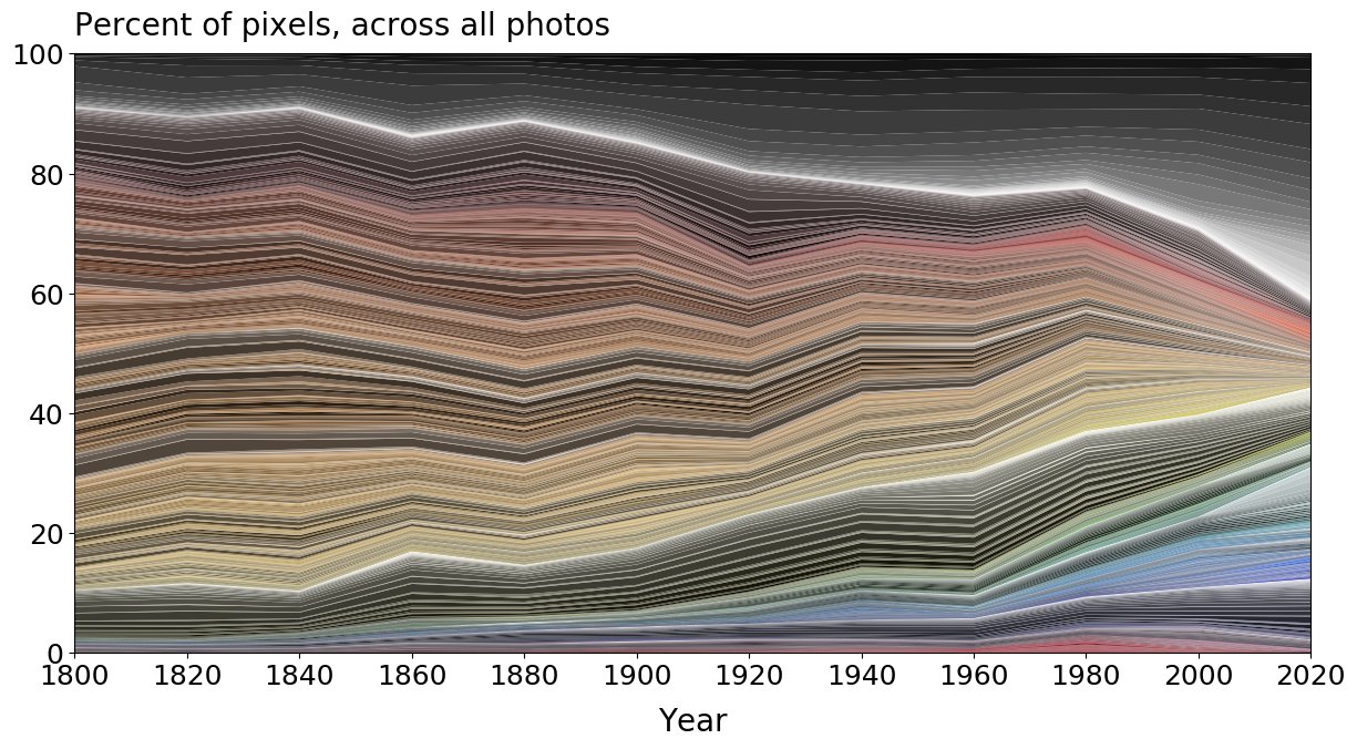 The world is less colourful research Design blog