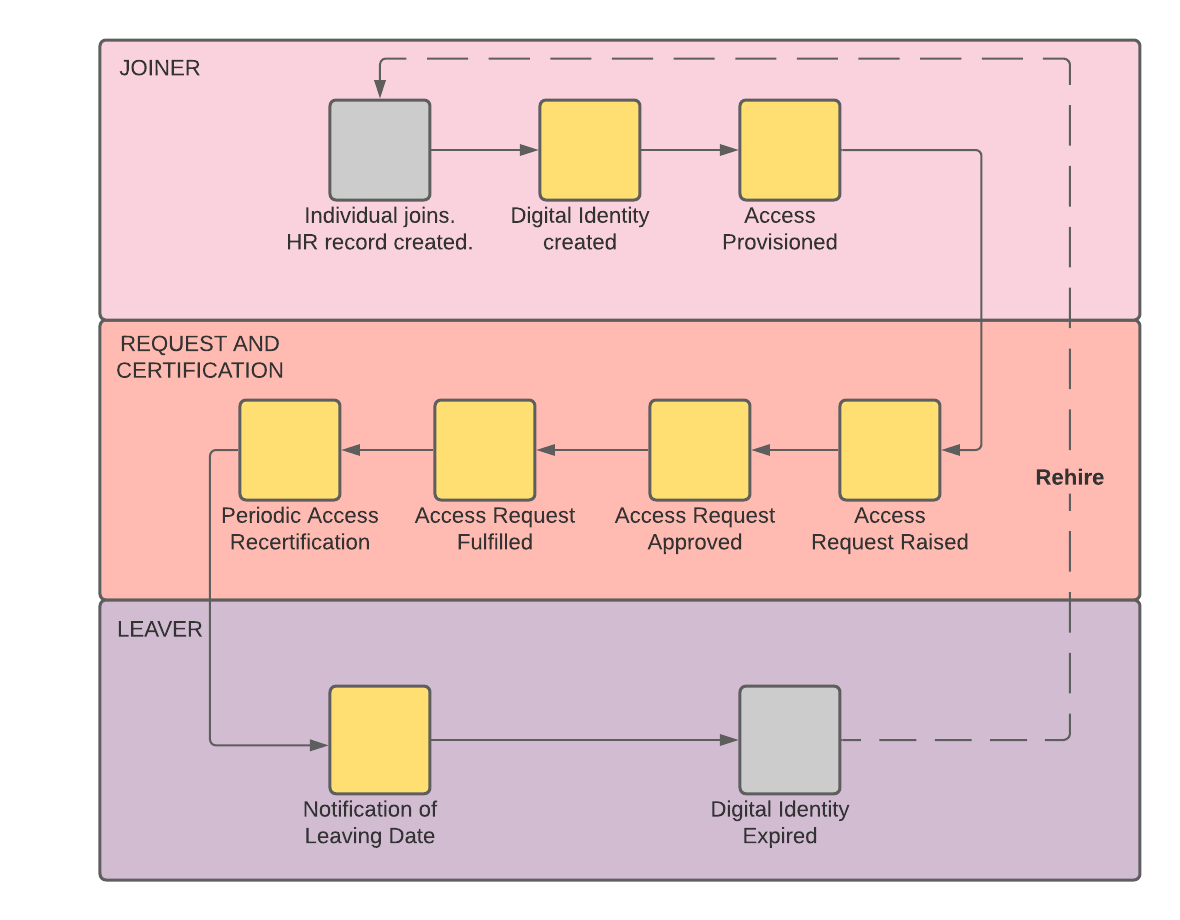 Simplify Your User Lifecycle Management