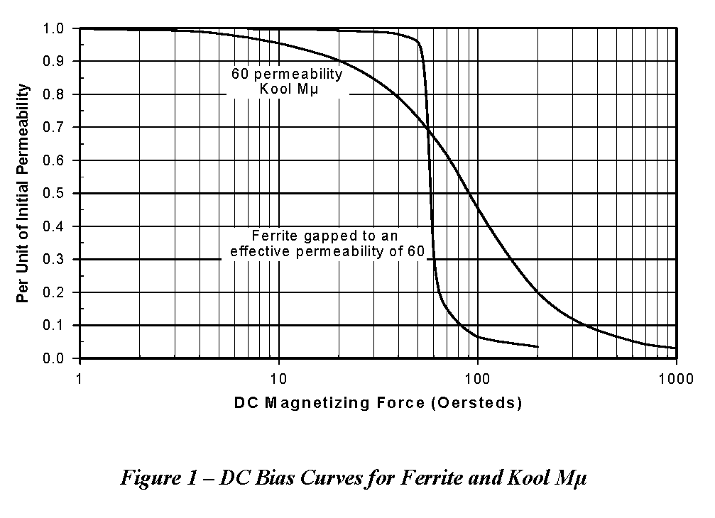 Ferrite Core Inductor Calculator