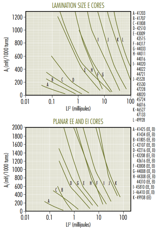 Ferrite Core Inductor Design