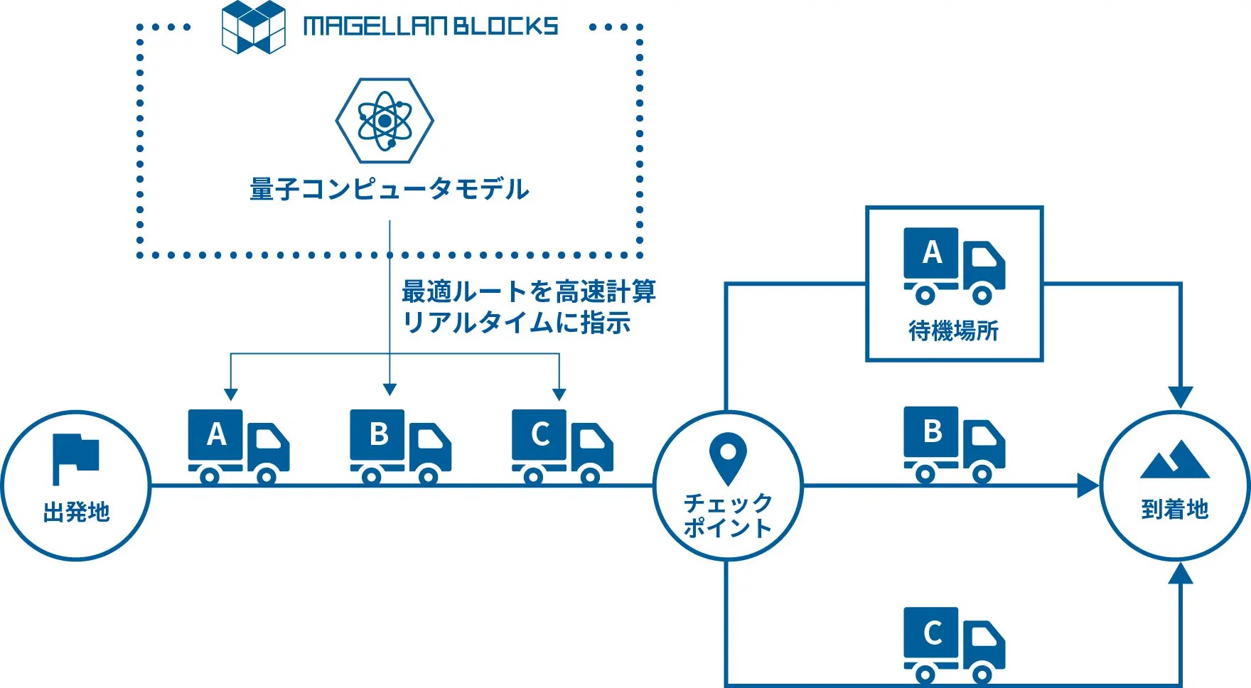 モノの流れを効率よく、物流の最適化｜グルーヴノーツ 量子コンピュータとAIのクラウドプラットフォーム