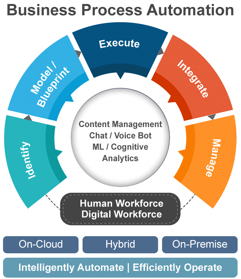 BUSINESS PROCESS AUTOMATION (BPA) Magic Bullet Solutions