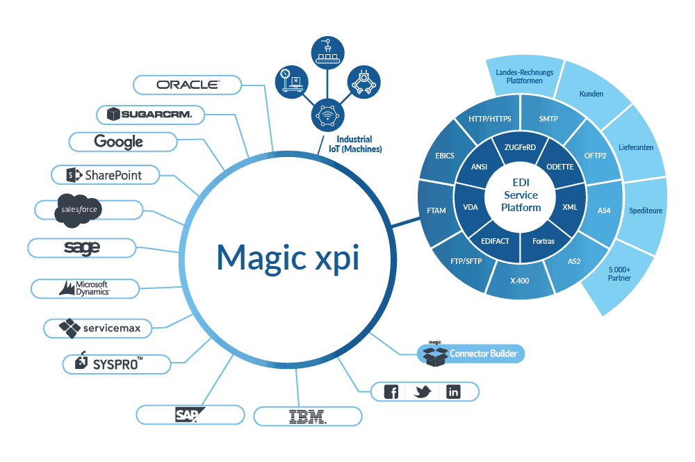 Magic EDI Service Platform Magic Software