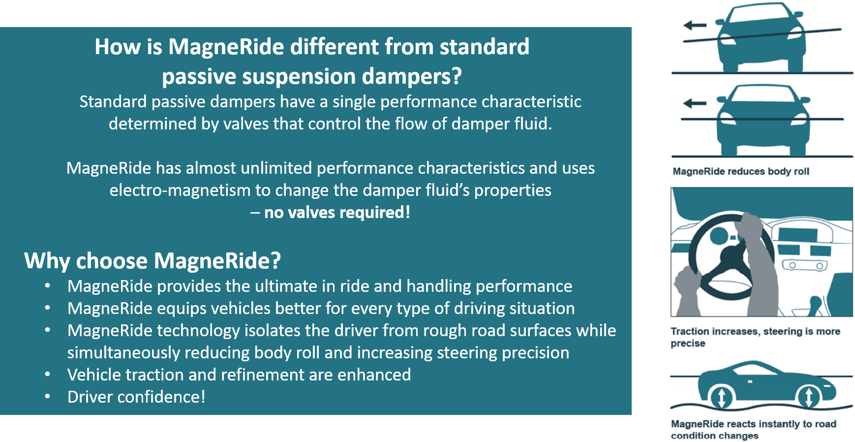 How are MagneRide® dampers controlled? MagneRide Site