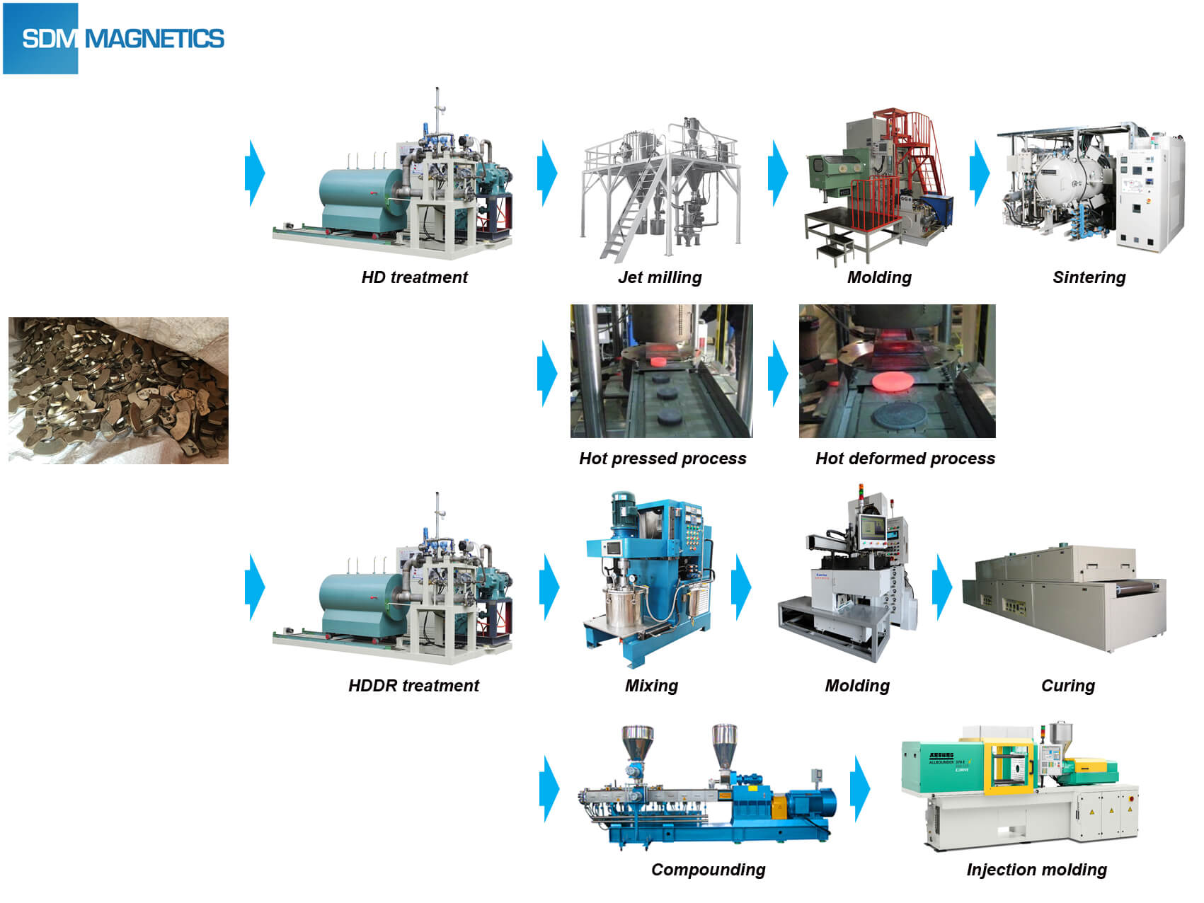 Recycling NdFeB SDM Co.,Ltd.