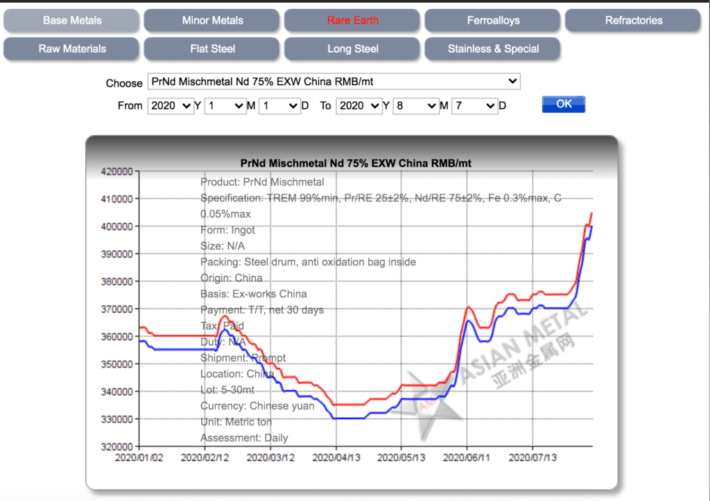 Information about Price Increase of Rare Earth Neodymium