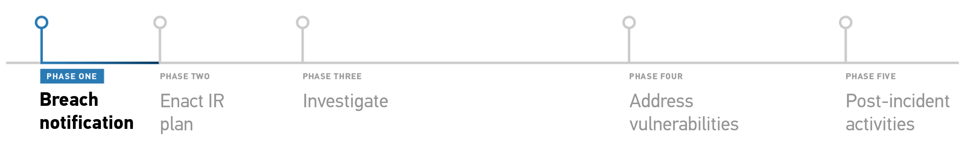 Anatomy of A Data Breach Investigation Forensics