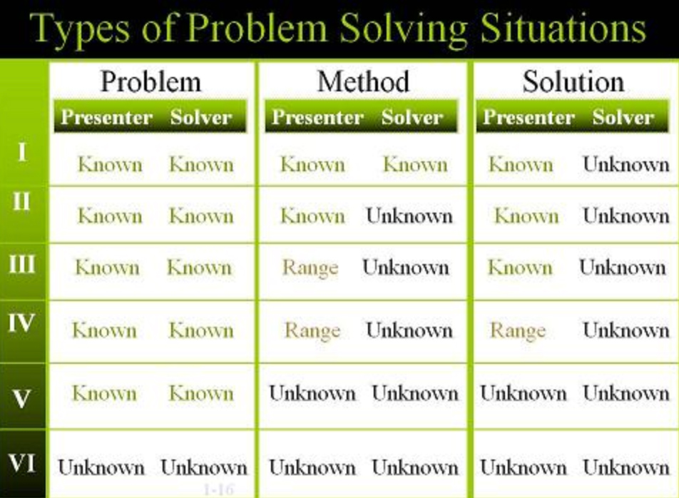 The Ultimate Problem Solving Model Guide For Crafting Solutions