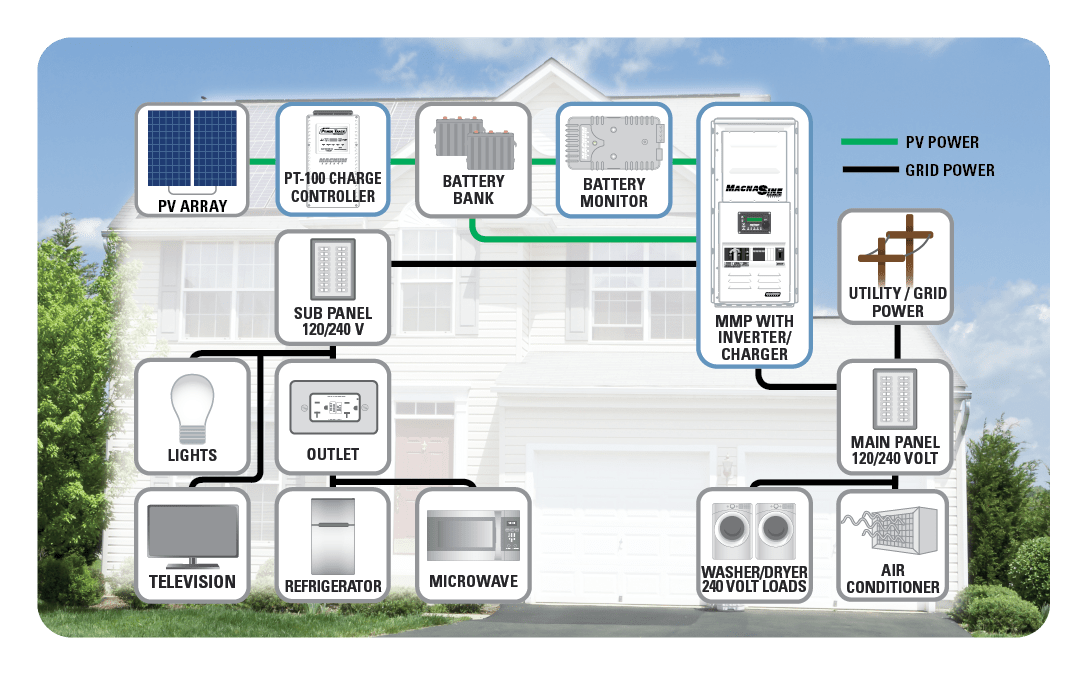 Inverter/Chargers and Charge Controllers Do You Need Both? Magnum