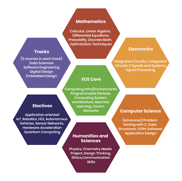 Electronics & Computer Engineering Mahindra University