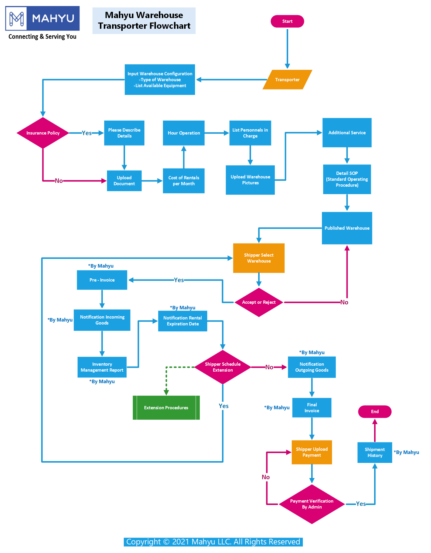 Flow Diagram – Mahyu
