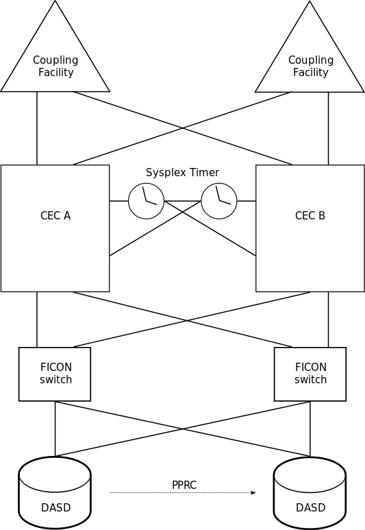 Sysplex IBM Systems Complex