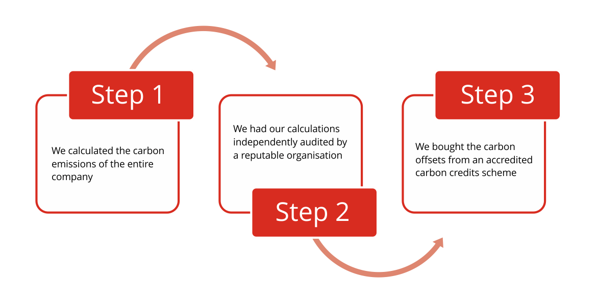 Carbon neutral Mainspring's approach Mainspring Fund Services