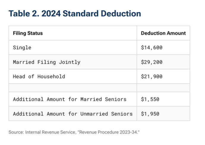 2024 Tax Brackets, Social Security Benefits Increase, and Other 