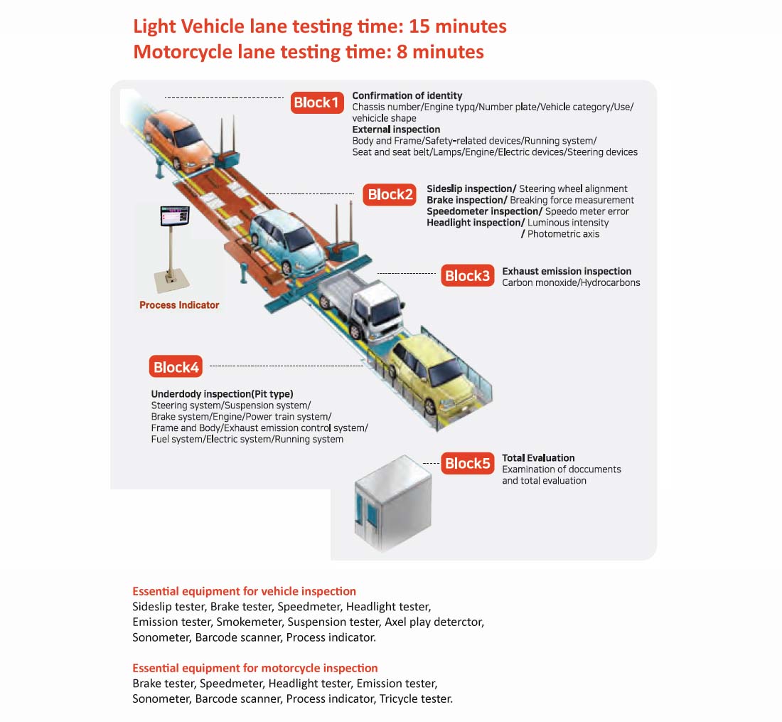 QROTECH / MAINTEK Vehicle Inspection Equipment and System