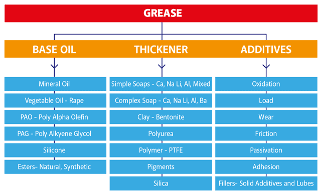 The M&E Guide To Grease | Maintenance And Engineering