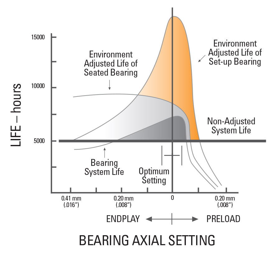 Setting Techniques for Tapered Roller Bearings Maintenance