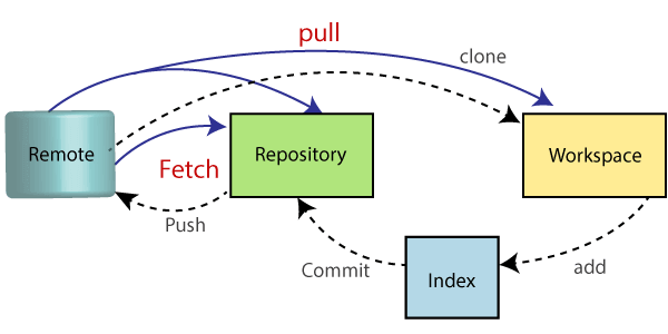 Git Pull / Pull Request Blog của VietMX