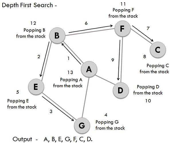 Explain what is DFS (Depth First Search) algorithm for a Graph and how does it work? VietMX's Blog