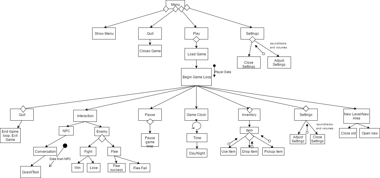 Representing the System using diagrams